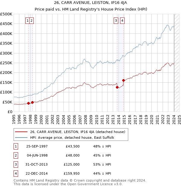26, CARR AVENUE, LEISTON, IP16 4JA: Price paid vs HM Land Registry's House Price Index