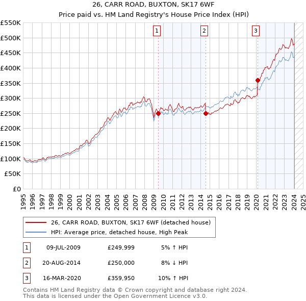 26, CARR ROAD, BUXTON, SK17 6WF: Price paid vs HM Land Registry's House Price Index