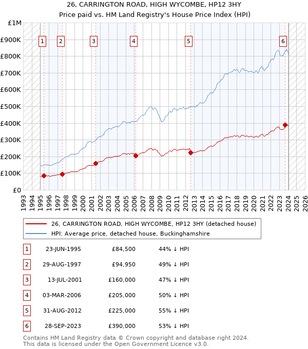 26, CARRINGTON ROAD, HIGH WYCOMBE, HP12 3HY: Price paid vs HM Land Registry's House Price Index