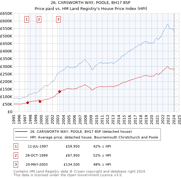 26, CARSWORTH WAY, POOLE, BH17 8SP: Price paid vs HM Land Registry's House Price Index