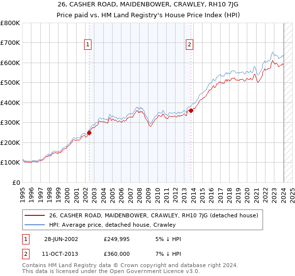 26, CASHER ROAD, MAIDENBOWER, CRAWLEY, RH10 7JG: Price paid vs HM Land Registry's House Price Index