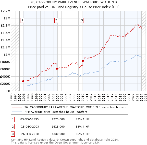26, CASSIOBURY PARK AVENUE, WATFORD, WD18 7LB: Price paid vs HM Land Registry's House Price Index