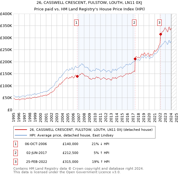 26, CASSWELL CRESCENT, FULSTOW, LOUTH, LN11 0XJ: Price paid vs HM Land Registry's House Price Index