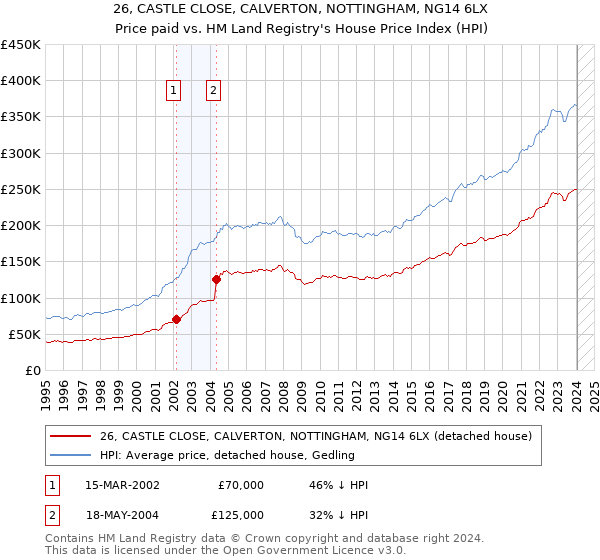 26, CASTLE CLOSE, CALVERTON, NOTTINGHAM, NG14 6LX: Price paid vs HM Land Registry's House Price Index