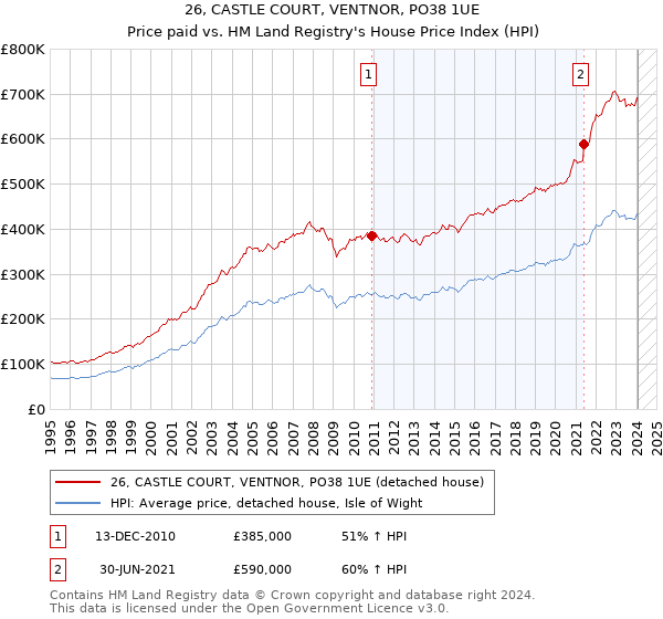 26, CASTLE COURT, VENTNOR, PO38 1UE: Price paid vs HM Land Registry's House Price Index