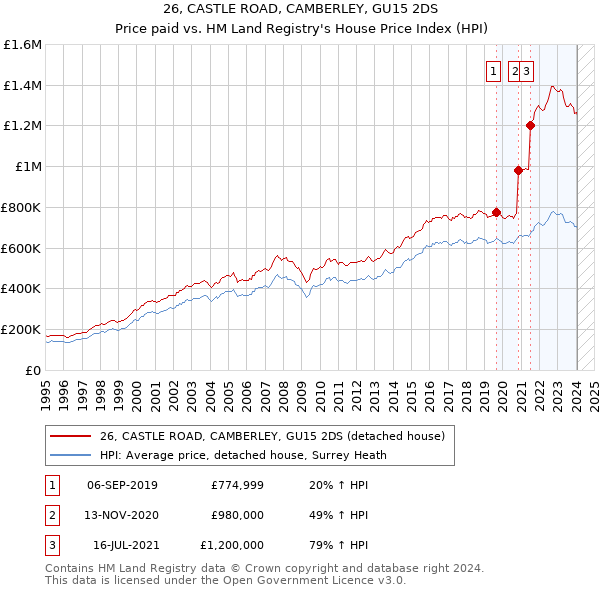 26, CASTLE ROAD, CAMBERLEY, GU15 2DS: Price paid vs HM Land Registry's House Price Index