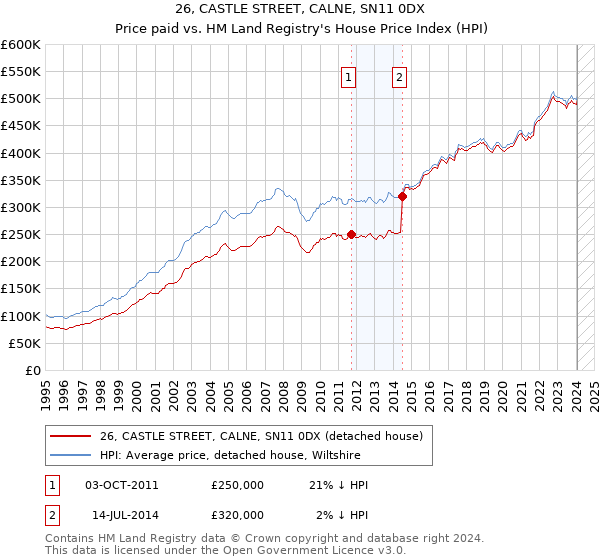 26, CASTLE STREET, CALNE, SN11 0DX: Price paid vs HM Land Registry's House Price Index