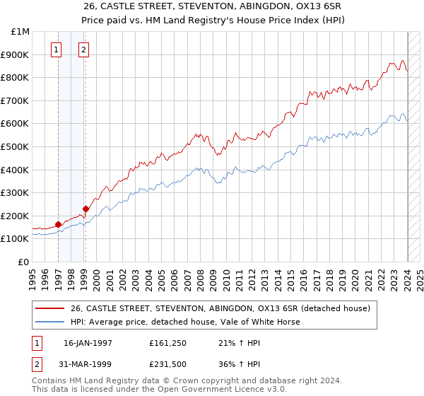 26, CASTLE STREET, STEVENTON, ABINGDON, OX13 6SR: Price paid vs HM Land Registry's House Price Index