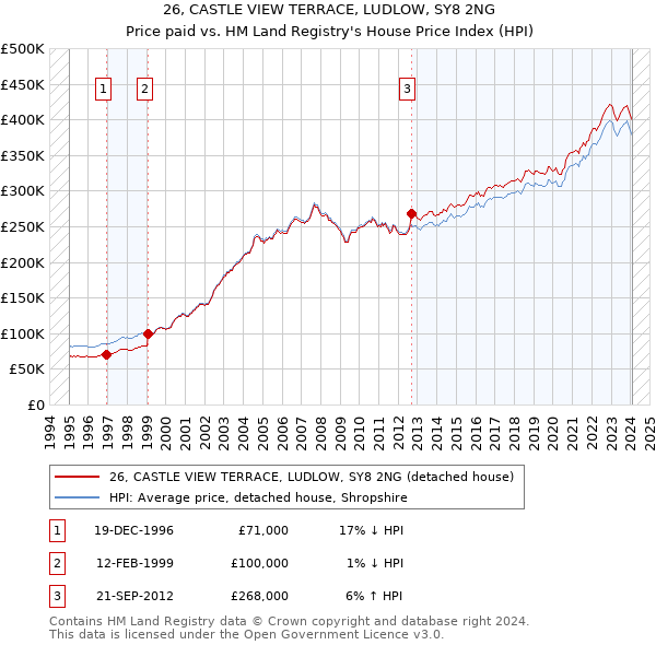 26, CASTLE VIEW TERRACE, LUDLOW, SY8 2NG: Price paid vs HM Land Registry's House Price Index