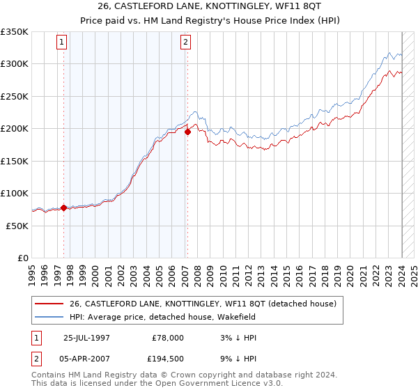 26, CASTLEFORD LANE, KNOTTINGLEY, WF11 8QT: Price paid vs HM Land Registry's House Price Index