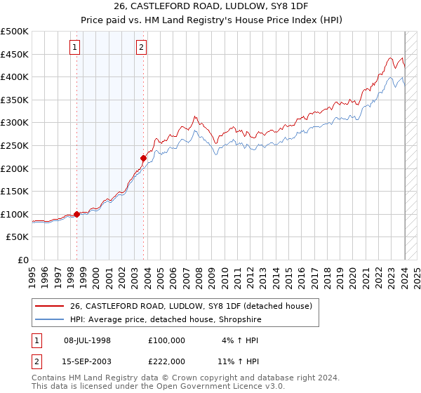 26, CASTLEFORD ROAD, LUDLOW, SY8 1DF: Price paid vs HM Land Registry's House Price Index