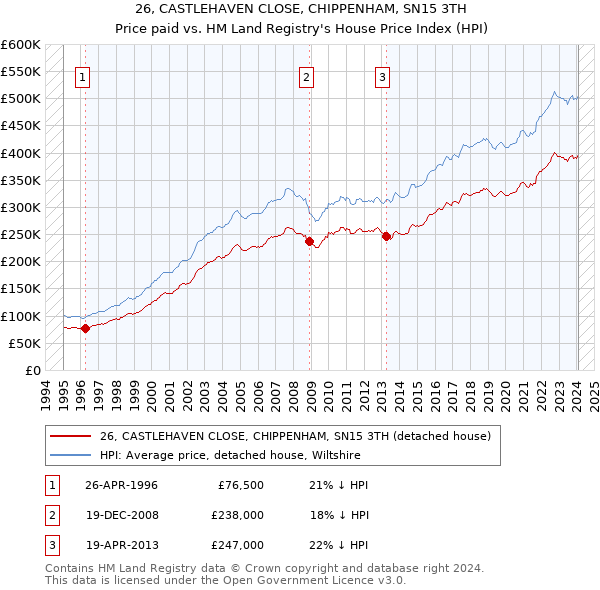 26, CASTLEHAVEN CLOSE, CHIPPENHAM, SN15 3TH: Price paid vs HM Land Registry's House Price Index