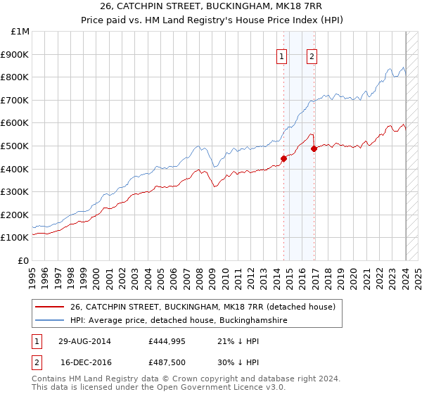 26, CATCHPIN STREET, BUCKINGHAM, MK18 7RR: Price paid vs HM Land Registry's House Price Index