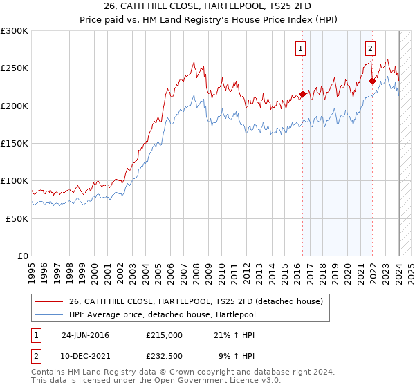 26, CATH HILL CLOSE, HARTLEPOOL, TS25 2FD: Price paid vs HM Land Registry's House Price Index