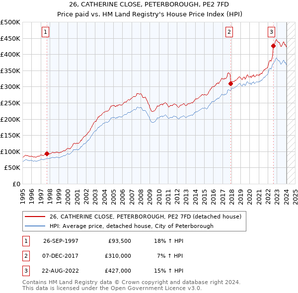 26, CATHERINE CLOSE, PETERBOROUGH, PE2 7FD: Price paid vs HM Land Registry's House Price Index