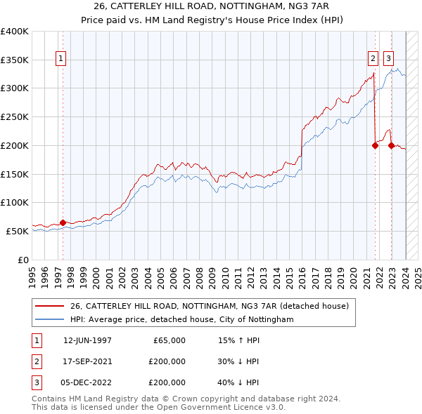 26, CATTERLEY HILL ROAD, NOTTINGHAM, NG3 7AR: Price paid vs HM Land Registry's House Price Index