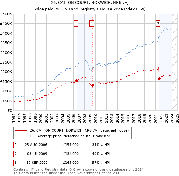26, CATTON COURT, NORWICH, NR6 7AJ: Price paid vs HM Land Registry's House Price Index