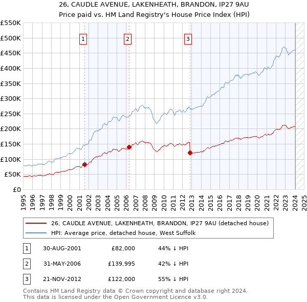 26, CAUDLE AVENUE, LAKENHEATH, BRANDON, IP27 9AU: Price paid vs HM Land Registry's House Price Index
