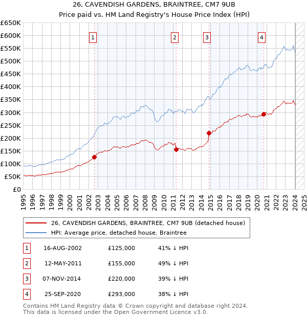 26, CAVENDISH GARDENS, BRAINTREE, CM7 9UB: Price paid vs HM Land Registry's House Price Index