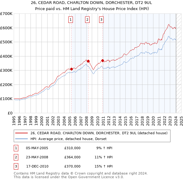 26, CEDAR ROAD, CHARLTON DOWN, DORCHESTER, DT2 9UL: Price paid vs HM Land Registry's House Price Index