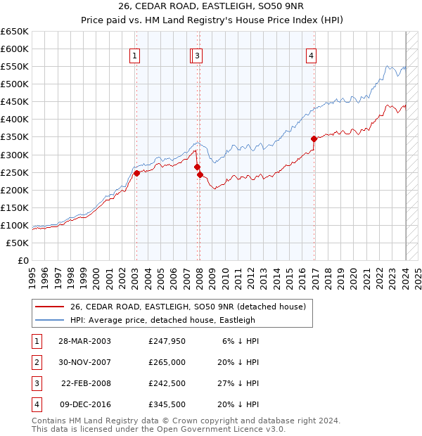 26, CEDAR ROAD, EASTLEIGH, SO50 9NR: Price paid vs HM Land Registry's House Price Index