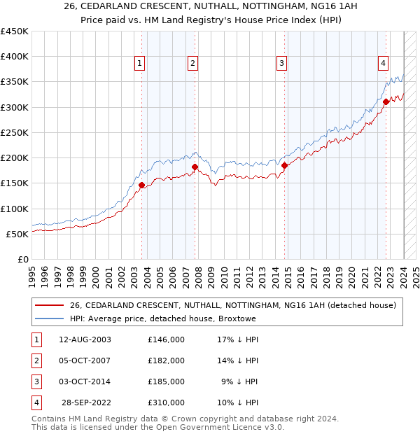 26, CEDARLAND CRESCENT, NUTHALL, NOTTINGHAM, NG16 1AH: Price paid vs HM Land Registry's House Price Index