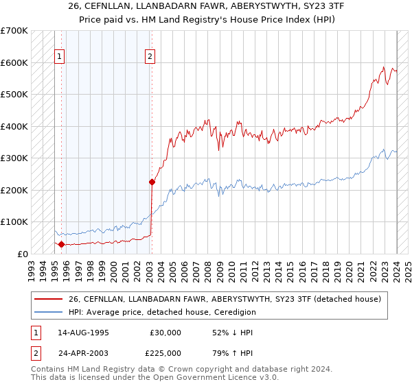 26, CEFNLLAN, LLANBADARN FAWR, ABERYSTWYTH, SY23 3TF: Price paid vs HM Land Registry's House Price Index