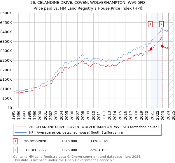 26, CELANDINE DRIVE, COVEN, WOLVERHAMPTON, WV9 5FD: Price paid vs HM Land Registry's House Price Index