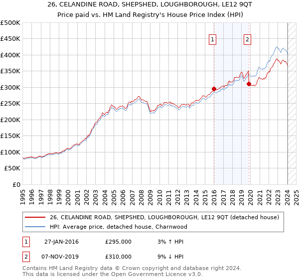 26, CELANDINE ROAD, SHEPSHED, LOUGHBOROUGH, LE12 9QT: Price paid vs HM Land Registry's House Price Index