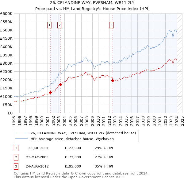 26, CELANDINE WAY, EVESHAM, WR11 2LY: Price paid vs HM Land Registry's House Price Index