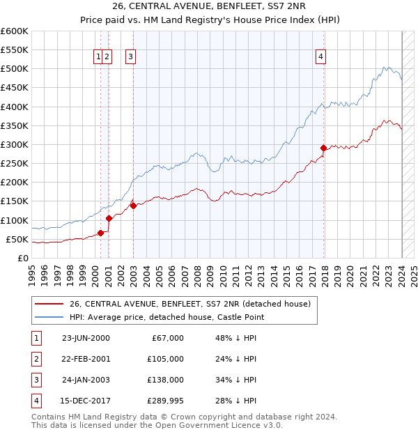 26, CENTRAL AVENUE, BENFLEET, SS7 2NR: Price paid vs HM Land Registry's House Price Index