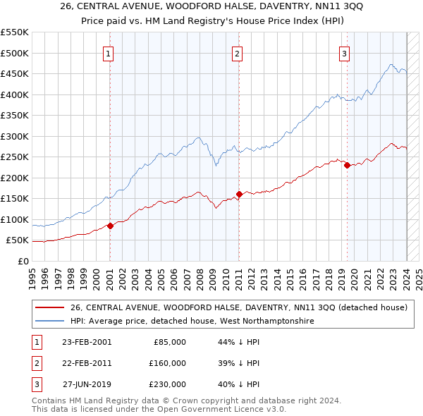 26, CENTRAL AVENUE, WOODFORD HALSE, DAVENTRY, NN11 3QQ: Price paid vs HM Land Registry's House Price Index