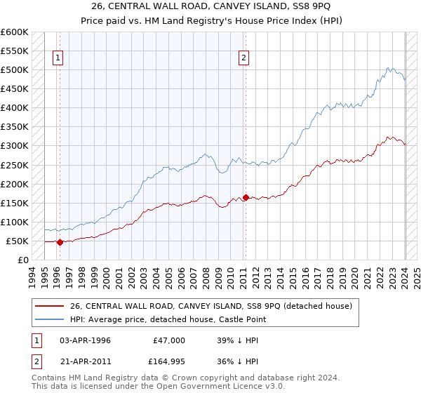 26, CENTRAL WALL ROAD, CANVEY ISLAND, SS8 9PQ: Price paid vs HM Land Registry's House Price Index