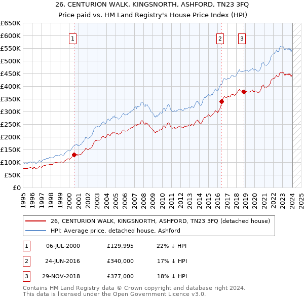 26, CENTURION WALK, KINGSNORTH, ASHFORD, TN23 3FQ: Price paid vs HM Land Registry's House Price Index