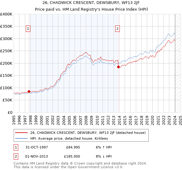 26, CHADWICK CRESCENT, DEWSBURY, WF13 2JF: Price paid vs HM Land Registry's House Price Index