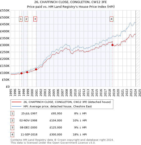 26, CHAFFINCH CLOSE, CONGLETON, CW12 3FE: Price paid vs HM Land Registry's House Price Index