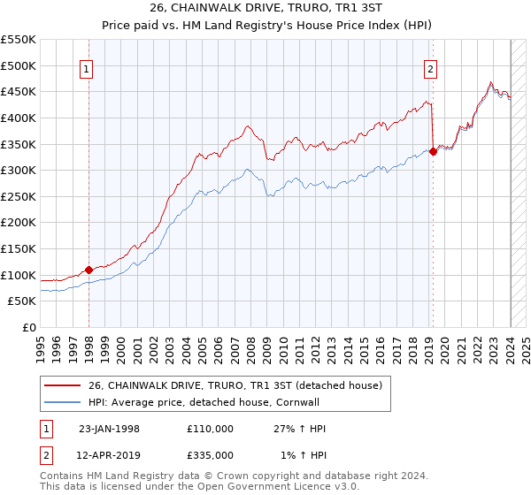 26, CHAINWALK DRIVE, TRURO, TR1 3ST: Price paid vs HM Land Registry's House Price Index