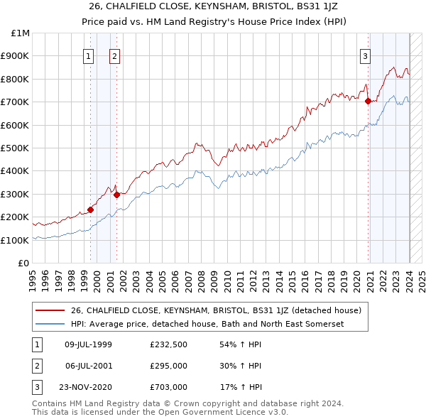 26, CHALFIELD CLOSE, KEYNSHAM, BRISTOL, BS31 1JZ: Price paid vs HM Land Registry's House Price Index