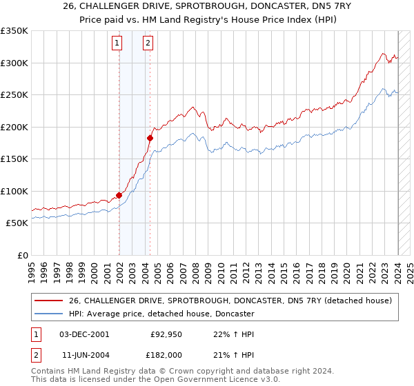 26, CHALLENGER DRIVE, SPROTBROUGH, DONCASTER, DN5 7RY: Price paid vs HM Land Registry's House Price Index