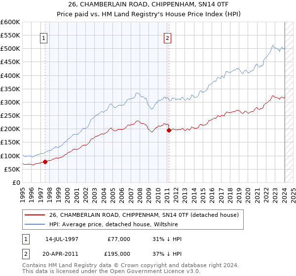 26, CHAMBERLAIN ROAD, CHIPPENHAM, SN14 0TF: Price paid vs HM Land Registry's House Price Index