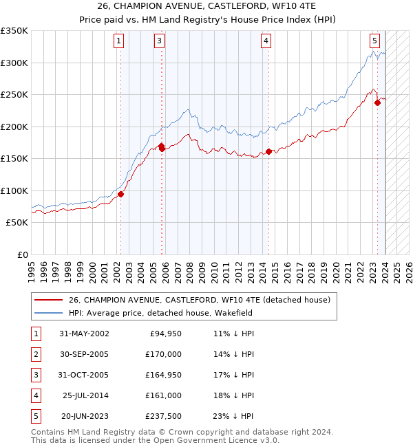 26, CHAMPION AVENUE, CASTLEFORD, WF10 4TE: Price paid vs HM Land Registry's House Price Index