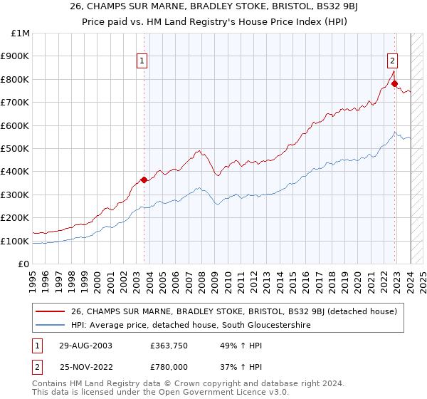 26, CHAMPS SUR MARNE, BRADLEY STOKE, BRISTOL, BS32 9BJ: Price paid vs HM Land Registry's House Price Index