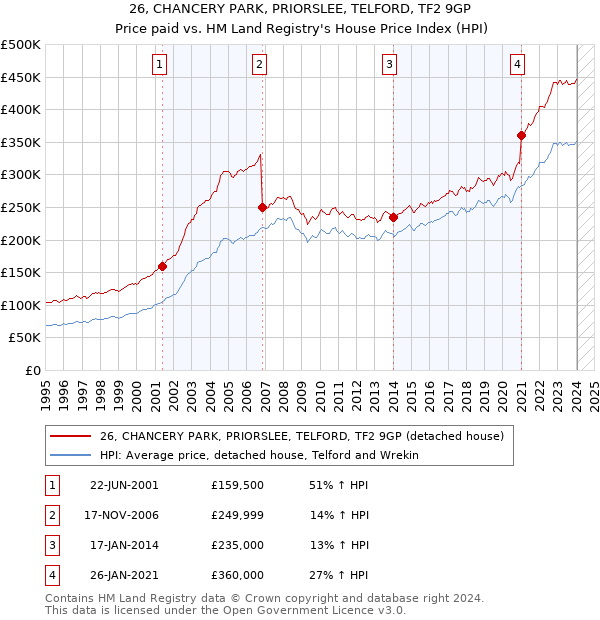 26, CHANCERY PARK, PRIORSLEE, TELFORD, TF2 9GP: Price paid vs HM Land Registry's House Price Index