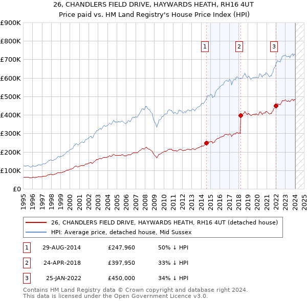 26, CHANDLERS FIELD DRIVE, HAYWARDS HEATH, RH16 4UT: Price paid vs HM Land Registry's House Price Index