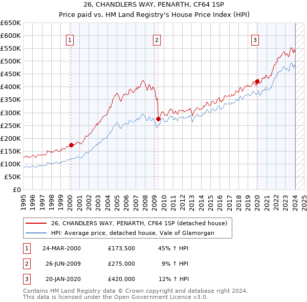 26, CHANDLERS WAY, PENARTH, CF64 1SP: Price paid vs HM Land Registry's House Price Index