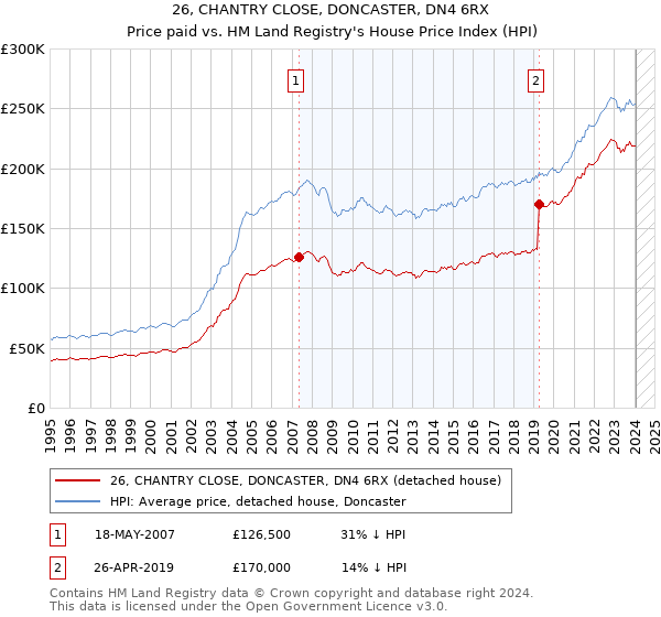 26, CHANTRY CLOSE, DONCASTER, DN4 6RX: Price paid vs HM Land Registry's House Price Index