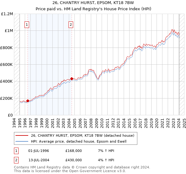 26, CHANTRY HURST, EPSOM, KT18 7BW: Price paid vs HM Land Registry's House Price Index