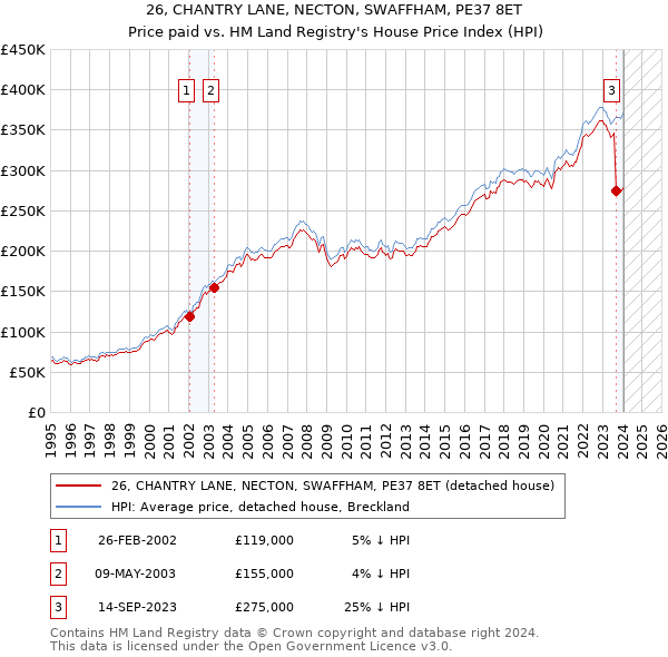 26, CHANTRY LANE, NECTON, SWAFFHAM, PE37 8ET: Price paid vs HM Land Registry's House Price Index