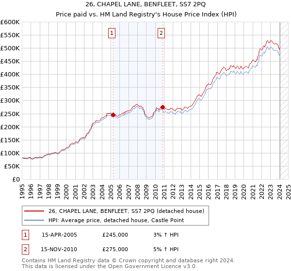 26, CHAPEL LANE, BENFLEET, SS7 2PQ: Price paid vs HM Land Registry's House Price Index