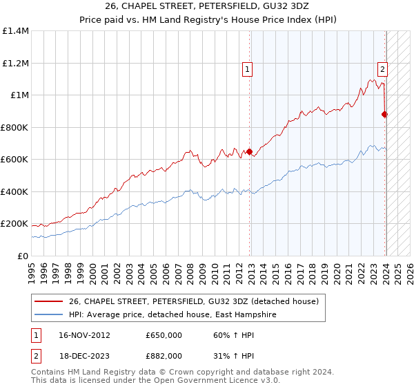 26, CHAPEL STREET, PETERSFIELD, GU32 3DZ: Price paid vs HM Land Registry's House Price Index